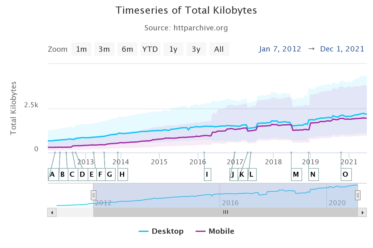 Development of website sizes